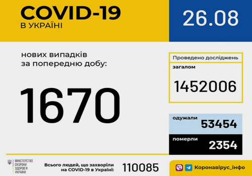Станом на 26 серпня в Україні зафіксовано 1670 нових випадків COVID-19