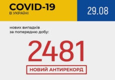 Станом на 29 серпня в Україні зафіксовано 2481 новий випадок COVID-19