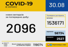 Станом на 30 серпня в Україні зафіксовано 2096 нових випадків COVID-19