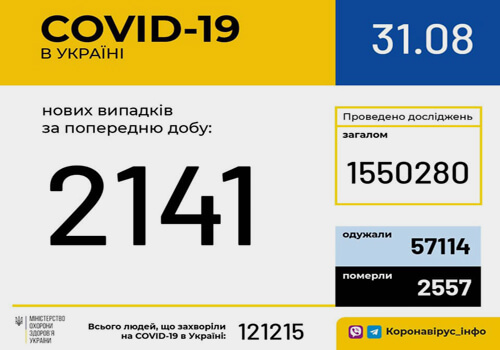 Станом на 31 серпня в Україні зафіксовано 2141 новий випадок COVID-19