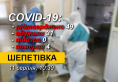 COVID-19 на Шепетівщи­ні: 83-річна судилківчан­ка померла і 73-річна містянка захворіла