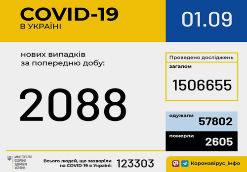 Станом на 1 вересня в Україні зафіксовано 2088 нових випадків COVID-19