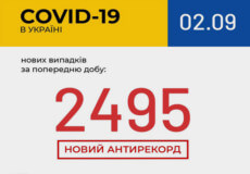 Станом на 2 вересня в Україні зафіксовано 2495 нових випадків COVID-19