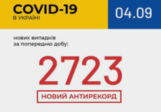 Станом на 4 вересня в Україні зафіксовано 2723 нові випадки COVID-19