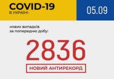 Станом на 5 вересня в Україні зафіксовано 2836 нових випадків COVID-19