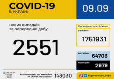 Станом на 9 вересня в Україні зафіксовано 2551 новий випадок COVID-19