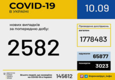 Станом на 10 вересня в Україні зафіксовано 2582 нові випадки COVID-19