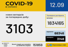Станом на 12 вересня в Україні зафіксовано 3103 нові випадки COVID-19