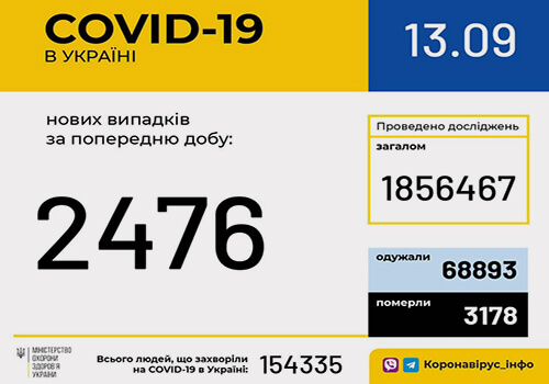 Станом на 13 вересня в Україні зафіксовано 2476 нових випадків COVID-19