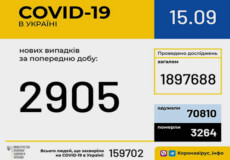 Станом на 15 вересня в Україні зафіксовано 2905 нових випадків COVID-19