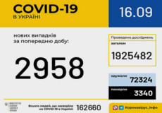 Станом на 16 вересня в Україні зафіксовано 2958 нових випадків COVID-19