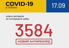 Станом на 17 вересня в Україні зафіксовано 3584 нові випадки COVID-19