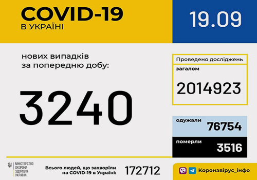 Станом на 19 вересня в Україні зафіксовано 3240 нових випадків COVID-19