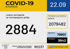 Станом на ранок 22 вересня в Україні зафіксовано 2884 нові випадки COVID-19