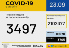 Станом на ранок 23 вересня в Україні зафіксовано 3497 нових випадків COVID-19
