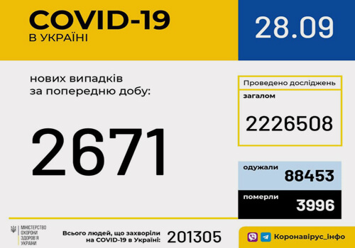 Станом на ранок 28 вересня в Україні зафіксовано 2671 новий випадок COVID-19