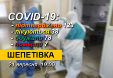 21 вересня в Шепетівці підтвердили 2 нових випадки COVID-19
