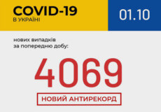 В Україні другу добу поспіль фіксують антирекорд кількості нових хворих на COVID-19