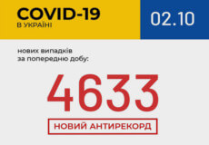 Станом на ранок 2 жовтня в Україні зафіксовано 4633 нових випадки COVID-19