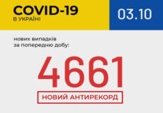 Станом на ранок 3 жовтня в Україні зафіксовано 4661 новий випадок COVID-19