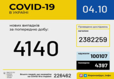 Станом на ранок 4 жовтня в Україні зафіксовано 4140 нових випадків COVID-19