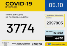 Станом на ранок 5 жовтня в Україні зафіксовано 3774 нових випадки COVID-19