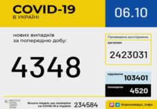 Станом на ранок 6 жовтня в Україні зафіксовано 4348 нових випадків COVID-19