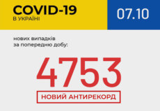 Станом на ранок 7 жовтня в Україні зафіксовано 4753 нових випадки COVID-19