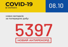 Кількість нових випадків COVID-19 за добу перевищила 5000
