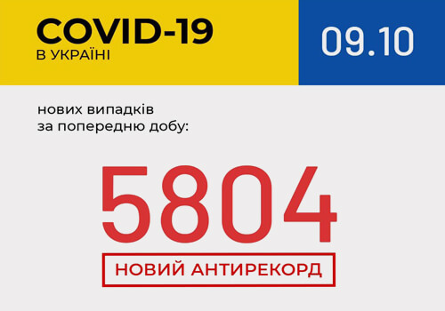 Станом на ранок 9 жовтня в Україні зафіксовано 5804 нових випадки COVID-19