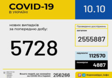 Станом на ранок 10 жовтня в Україні зафіксовано 5728 нових випадків COVID-19
