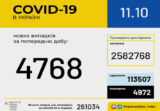 Станом на ранок 11 жовтня в Україні зафіксовано 4768 нових випадків COVID-19