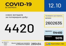 Станом на ранок 12 жовтня в Україні зафіксовано 4420 нових випадків коронавірусної хвороби COVID-19