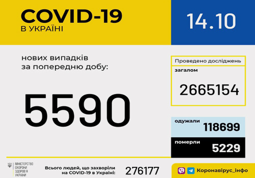 Станом на ранок 14 жовтня в Україні зафіксовано 5590 нових випадків COVID-19