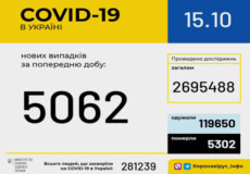 Станом на ранок 15 жовтня в Україні зафіксовано 5062 нових випадки COVID-19