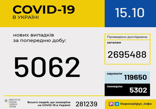 Станом на ранок 15 жовтня в Україні зафіксовано 5062 нових випадки COVID-19