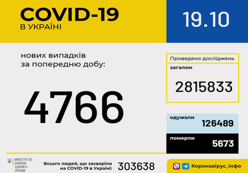 Станом на 19 жовтня в Україні зафіксовано 4766 нових випадків COVID-19