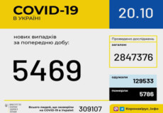 Станом на 20 жовтня в Україні зафіксовано 5469 нових випадків COVID-19
