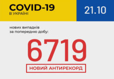 Станом на 21 жовтня в Україні зафіксовано 6719 нових випадків COVID-19