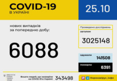 Станом на 25 жовтня в Україні зафіксовано 6088 нових випадків COVID-19