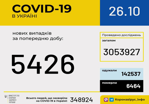 Станом на 26 жовтня в Україні зафіксовано 5426 нових випадків COVID-19
