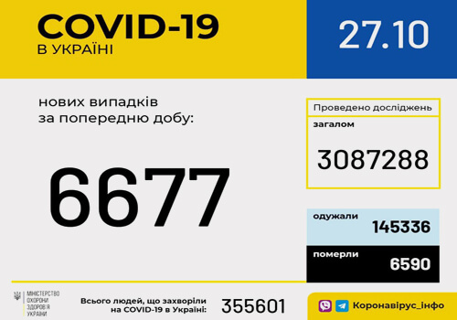 Станом на 27 жовтня в Україні зафіксовано 6677 нових випадків COVID-19