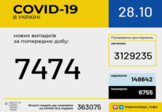 Станом на 28 жовтня в Україні зафіксовано 7474 нових випадки COVID-19