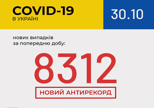 Кількість нових випадків COVID-19 за добу перетнула 8000
