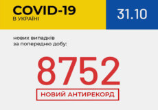 Станом на 31 жовтня в Україні зафіксовано 8752 нових випадки COVID-19