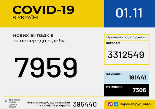 Станом на 1 листопада в Україні зафіксовано 7959 нових випадків COVID-19