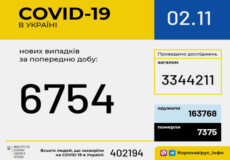 Станом на 2 листопада в Україні виявлено 6754 нових випадки COVID-19