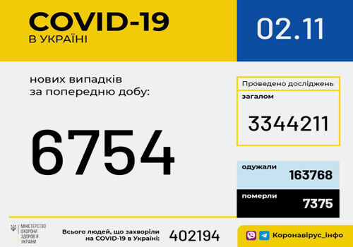 Станом на 2 листопада в Україні виявлено 6754 нових випадки COVID-19