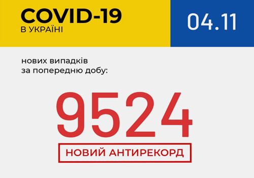 Кількість нових випадків COVID-19 за добу перетнула 9500