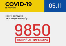 В Україні за останню добу зафіксовано 9850 нових випадків COVID-19